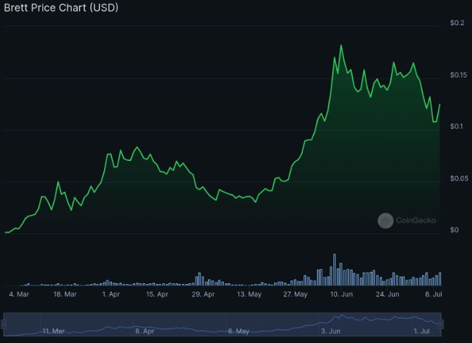 Pico de valorização da criptomoeda Brett (BRETT) em 9 de junho de 2024.