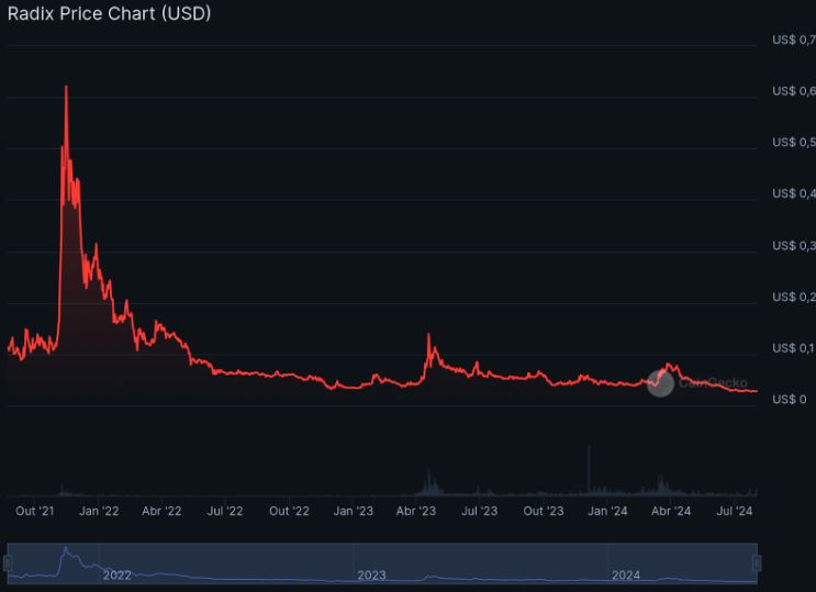 Pico de valorização da criptomoeda Radix (XRD) em 14 de novembro de 2021.