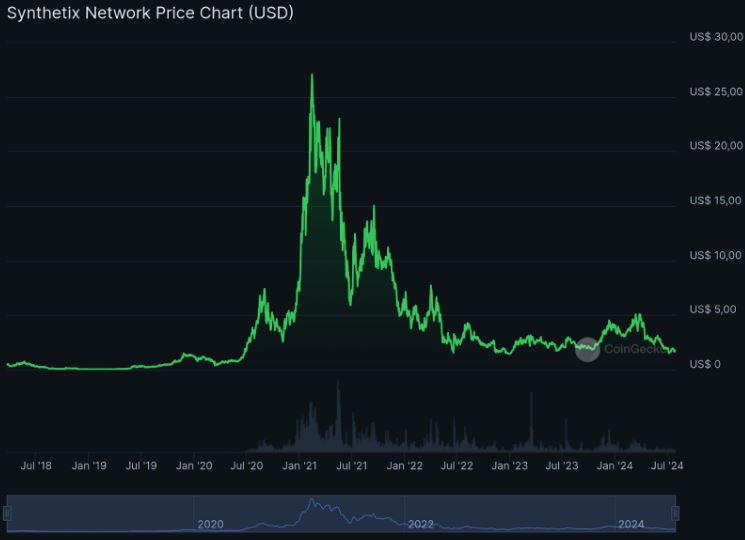 Pico de valorização da criptomoeda Synthetix (SNX) em valorização em fevereiro de 2021.