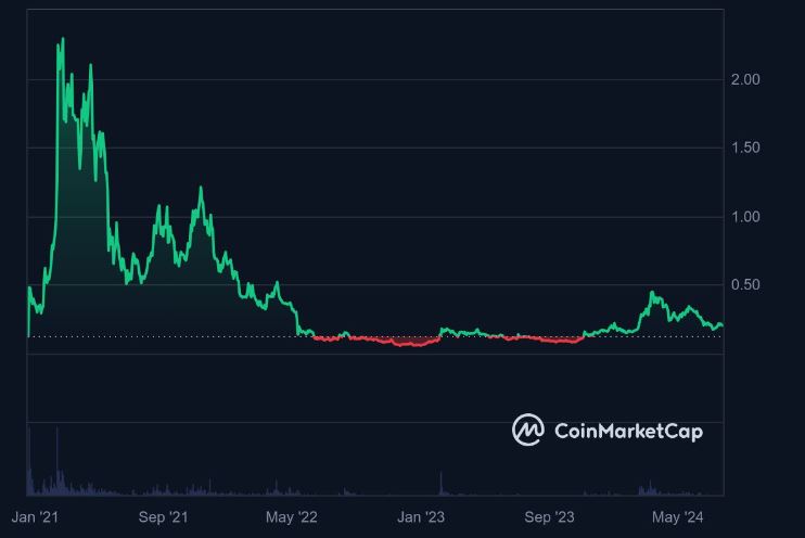 Pico de valorização da criptomoeda The Graph (GRT) em 21 de fevereiro de 2021.