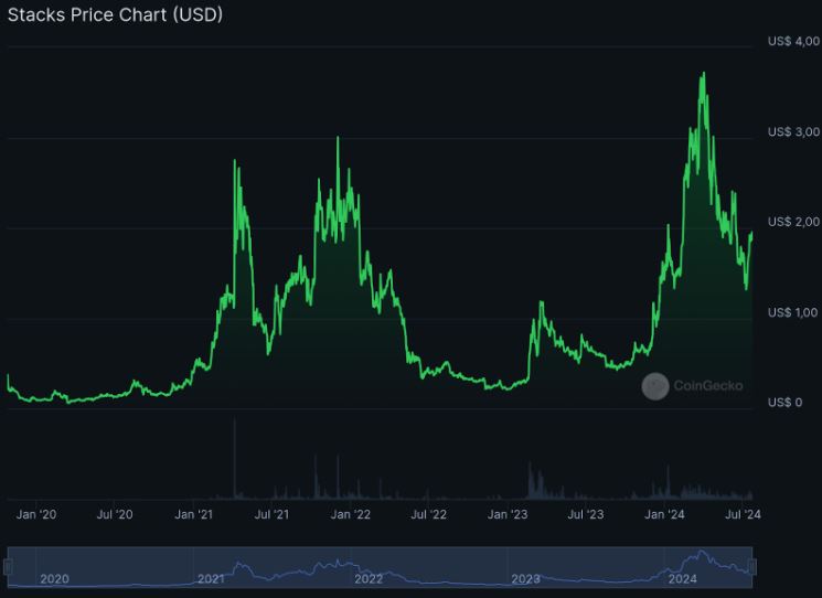 Pico de valorização da criptomoeda Stacks (STX) em março de 2024.