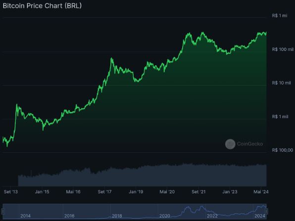 Fundo preto com gráfico verde  valorização do Bitcoin (BTC) de 2014 a 2024