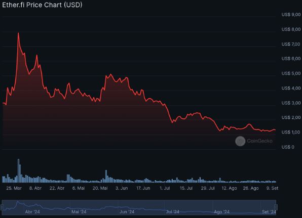 Pico de valorização da Ether.fi (ETHFI) em 27 de março de 2024.