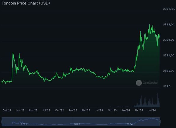 Gráfico da criptomoeda Toncoin (TON) com pico de valorização em junho de 2024. 