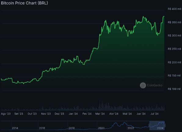 Recorde de valorização do Bitcoin em 14 de março de 2024.