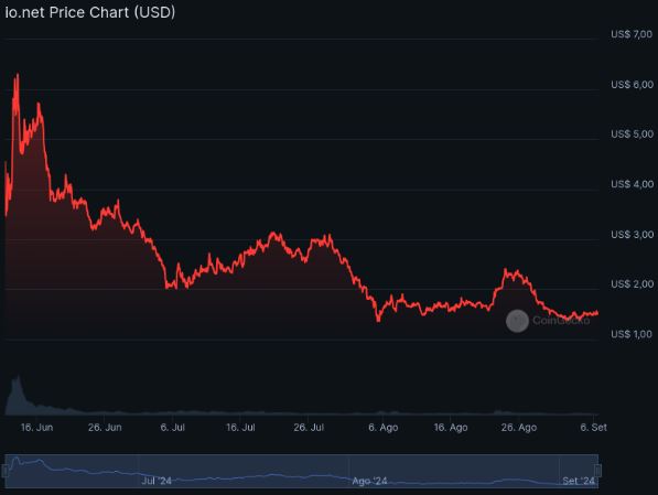 Gráfico IO com pico de valorização em 13 de junho de 2024