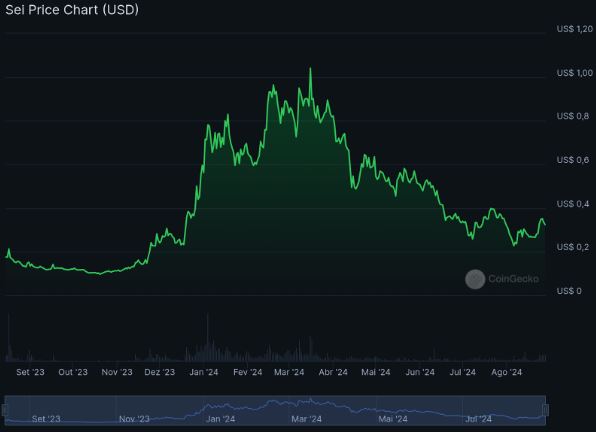 Gráfico do pico de valorização da criptomoeda SEI (SEI) em 16 de março de 2024. 