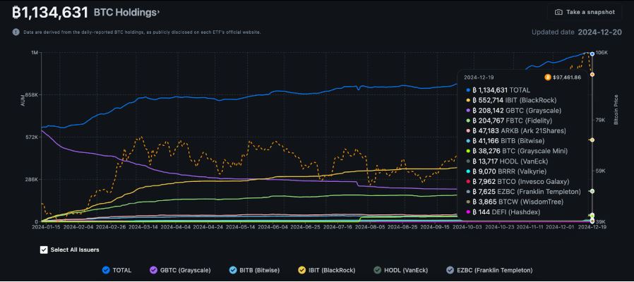 Gráfico de pico do bitcoin após a aprovação do etf.