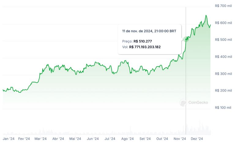 Gráfico de pico do Bitcoin em novembro de 2024.