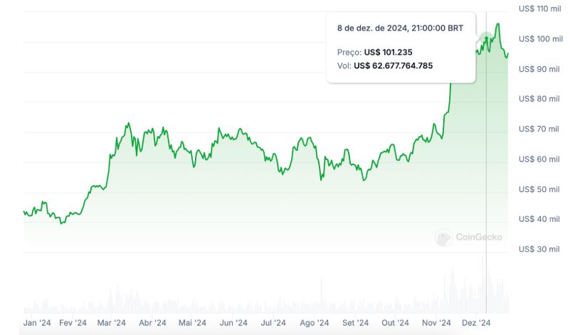 Gráfico com alta do bitcoin em dezembro de 2024.