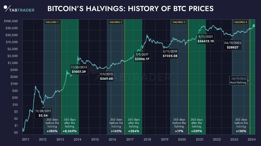 Gráfico de picos após o Halving de 2024